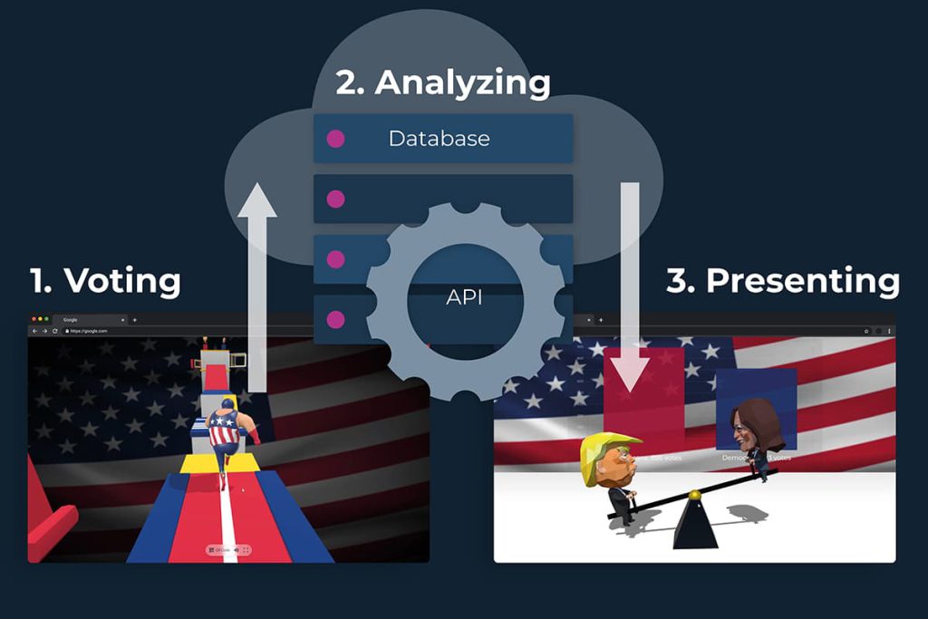 Infografik zur Gamification-Architektur von Captain Vote mit den Prozessstufen Voting, Analyzing und Presenting